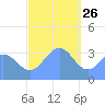 Majuro Atoll tide chart for Thursday, December 26, 2024