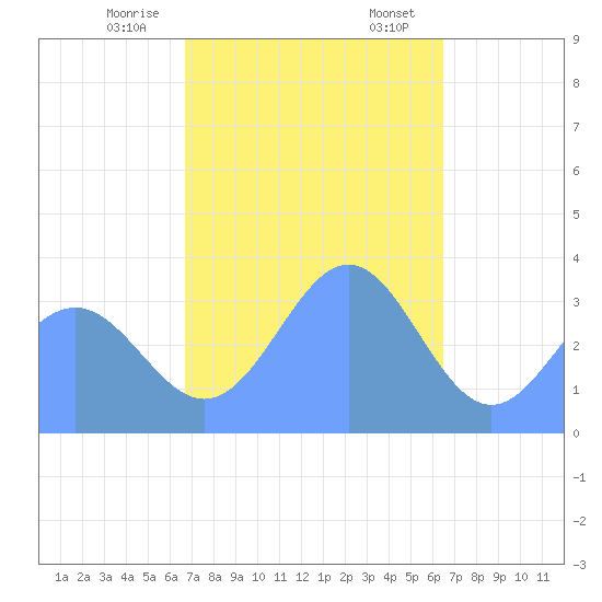 Majuro Atoll tide chart for Friday, December 27, 2024