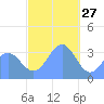 Majuro Atoll tide chart for Friday, December 27, 2024