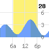 Majuro Atoll tide chart for Saturday, December 28, 2024