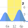 Majuro Atoll tide chart for Monday, December 2, 2024