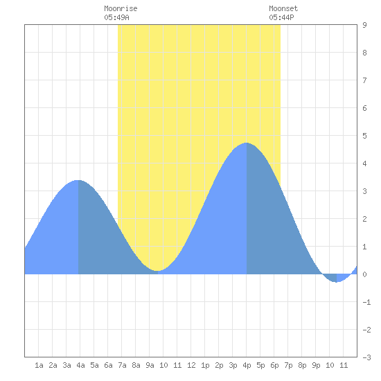 Majuro Atoll tide chart for Monday, December 30, 2024