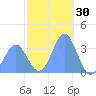 Majuro Atoll tide chart for Monday, December 30, 2024