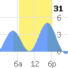 Majuro Atoll tide chart for Tuesday, December 31, 2024