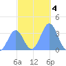 Majuro Atoll tide chart for Wednesday, December 4, 2024