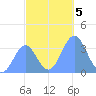Majuro Atoll tide chart for Thursday, December 5, 2024
