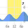 Majuro Atoll tide chart for Saturday, December 7, 2024