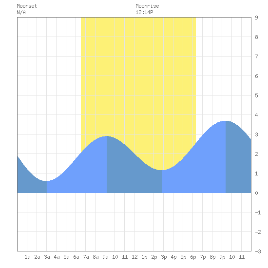 Majuro Atoll tide chart for Sunday, December 8, 2024