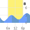 Majuro Atoll tide chart for Sunday, December 8, 2024