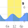 Majuro Atoll tide chart for Monday, December 9, 2024