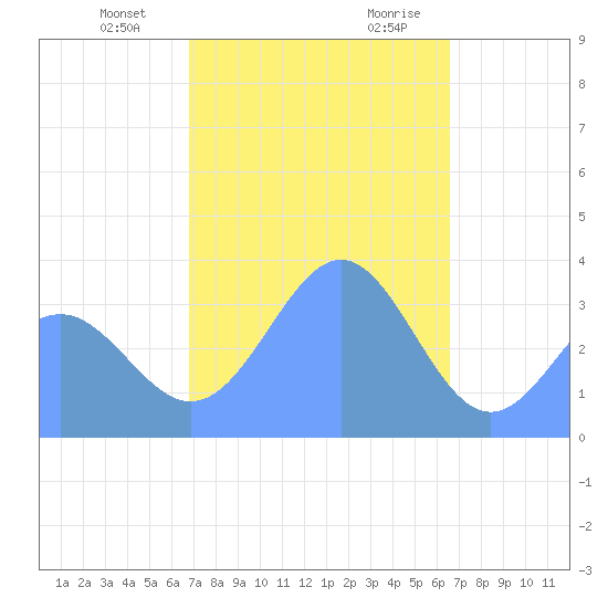Majuro Atoll tide chart for Friday, January 10, 2025