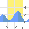 Majuro Atoll tide chart for Saturday, January 11, 2025