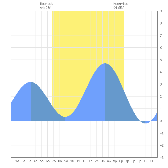 Majuro Atoll tide chart for Sunday, January 12, 2025