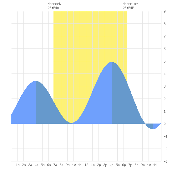 Majuro Atoll tide chart for Monday, January 13, 2025