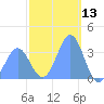 Majuro Atoll tide chart for Monday, January 13, 2025
