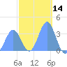 Majuro Atoll tide chart for Tuesday, January 14, 2025