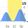 Majuro Atoll tide chart for Wednesday, January 15, 2025