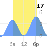 Majuro Atoll tide chart for Friday, January 17, 2025
