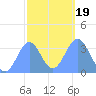Majuro Atoll tide chart for Sunday, January 19, 2025