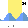 Majuro Atoll tide chart for Monday, January 20, 2025