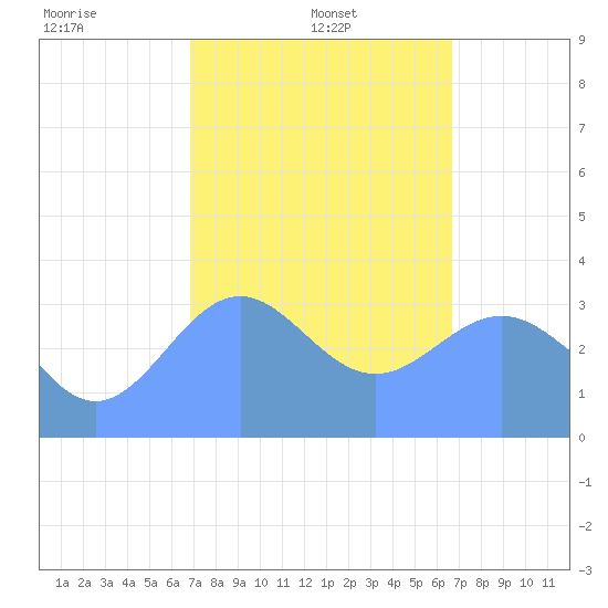 Majuro Atoll tide chart for Wednesday, January 22, 2025