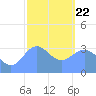 Majuro Atoll tide chart for Wednesday, January 22, 2025