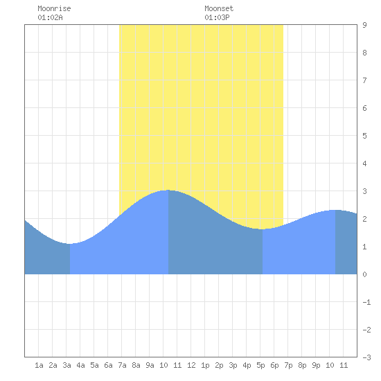 Majuro Atoll tide chart for Thursday, January 23, 2025