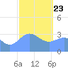 Majuro Atoll tide chart for Thursday, January 23, 2025