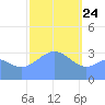 Majuro Atoll tide chart for Friday, January 24, 2025