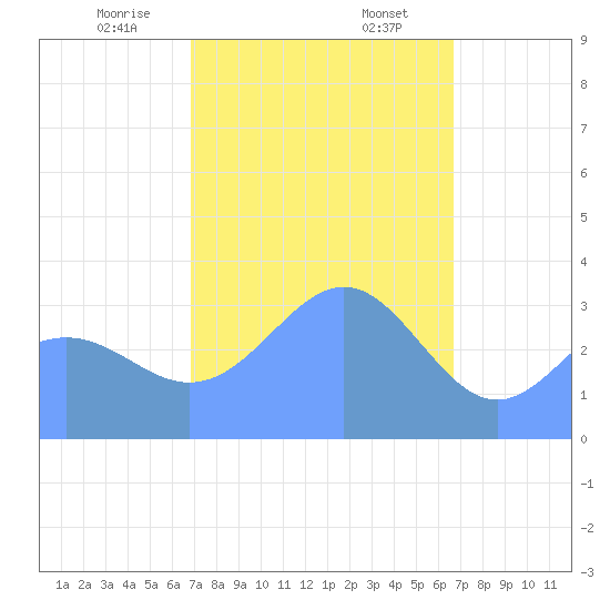 Majuro Atoll tide chart for Saturday, January 25, 2025