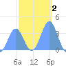 Majuro Atoll tide chart for Thursday, January 2, 2025