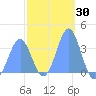 Majuro Atoll tide chart for Thursday, January 30, 2025