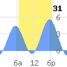 Majuro Atoll tide chart for Friday, January 31, 2025