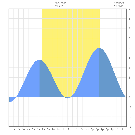 Majuro Atoll tide chart for Friday, January 3, 2025