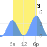Majuro Atoll tide chart for Friday, January 3, 2025
