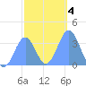 Majuro Atoll tide chart for Saturday, January 4, 2025