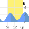 Majuro Atoll tide chart for Monday, January 6, 2025
