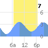 Majuro Atoll tide chart for Tuesday, January 7, 2025