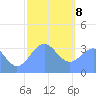 Majuro Atoll tide chart for Wednesday, January 8, 2025
