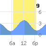 Majuro Atoll tide chart for Thursday, January 9, 2025