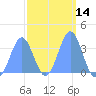 Majuro Atoll tide chart for Friday, February 14, 2025