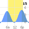 Majuro Atoll tide chart for Saturday, February 15, 2025
