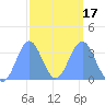 Majuro Atoll tide chart for Monday, February 17, 2025