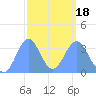 Majuro Atoll tide chart for Tuesday, February 18, 2025