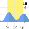 Majuro Atoll tide chart for Wednesday, February 19, 2025