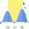 Majuro Atoll tide chart for Saturday, February 1, 2025