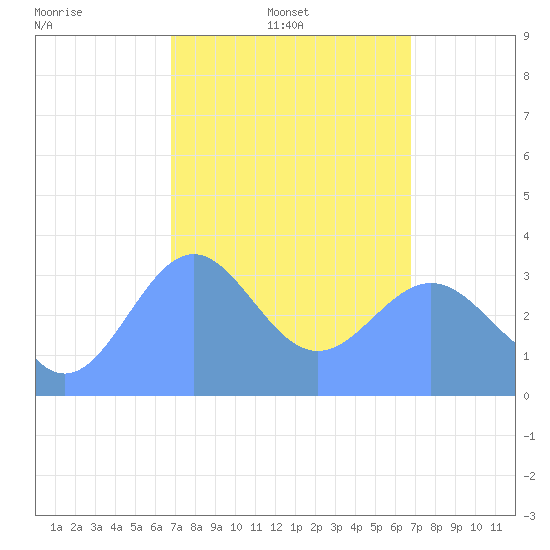 Majuro Atoll tide chart for Thursday, February 20, 2025