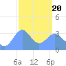 Majuro Atoll tide chart for Thursday, February 20, 2025