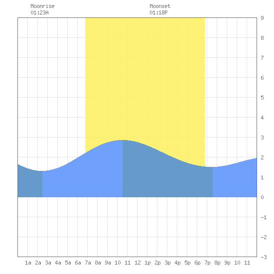 Majuro Atoll tide chart for Saturday, February 22, 2025