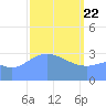 Majuro Atoll tide chart for Saturday, February 22, 2025